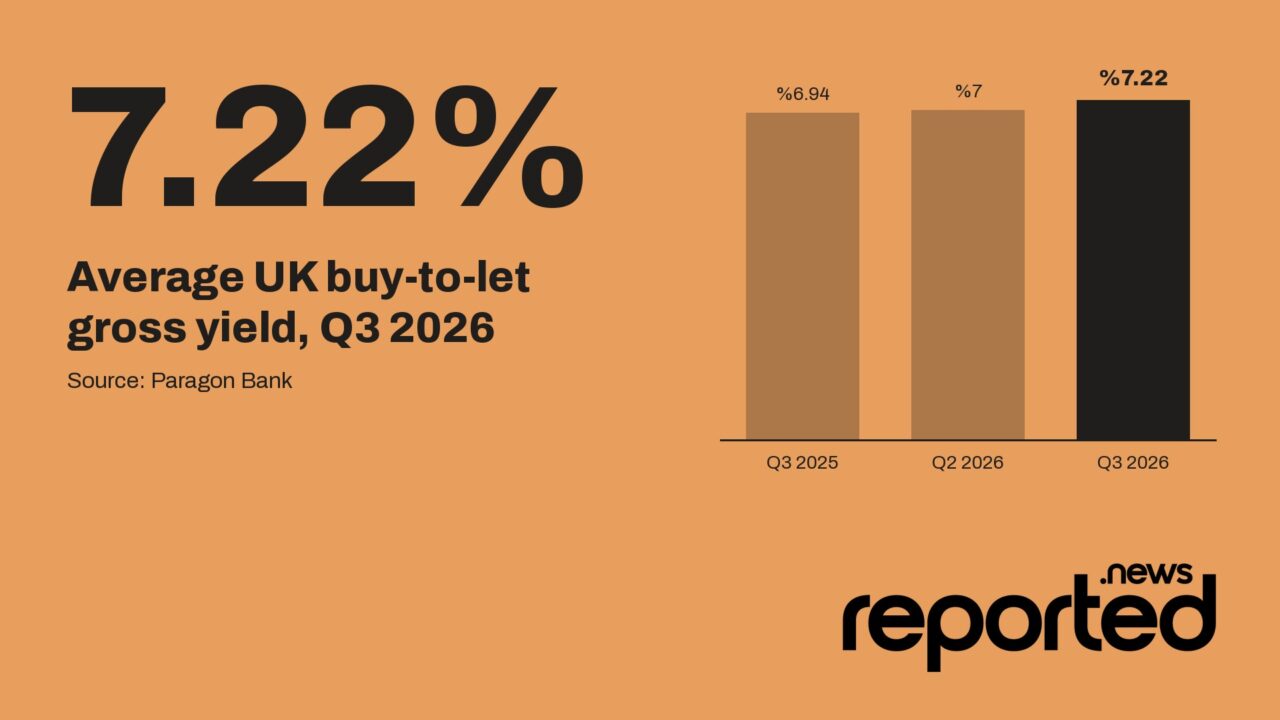 7.22% Average UK buy-to-let gross yield, Q3 2026
