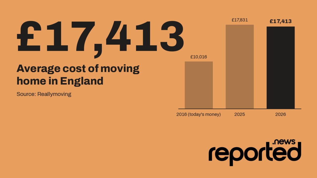 £17,413 Average cost of moving home in England