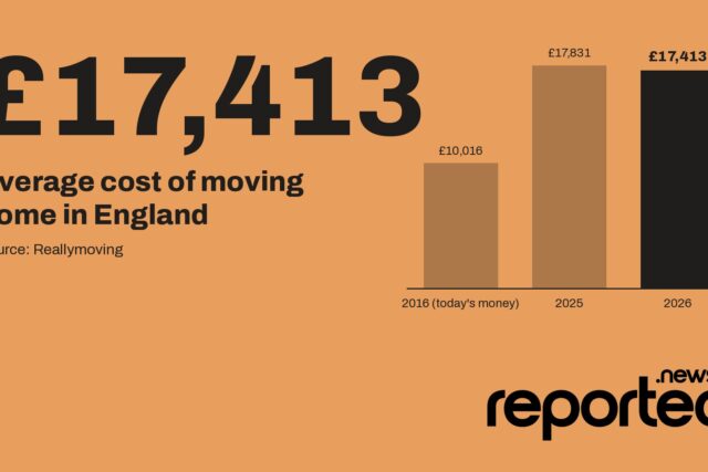 £17,413 Average cost of moving home in England