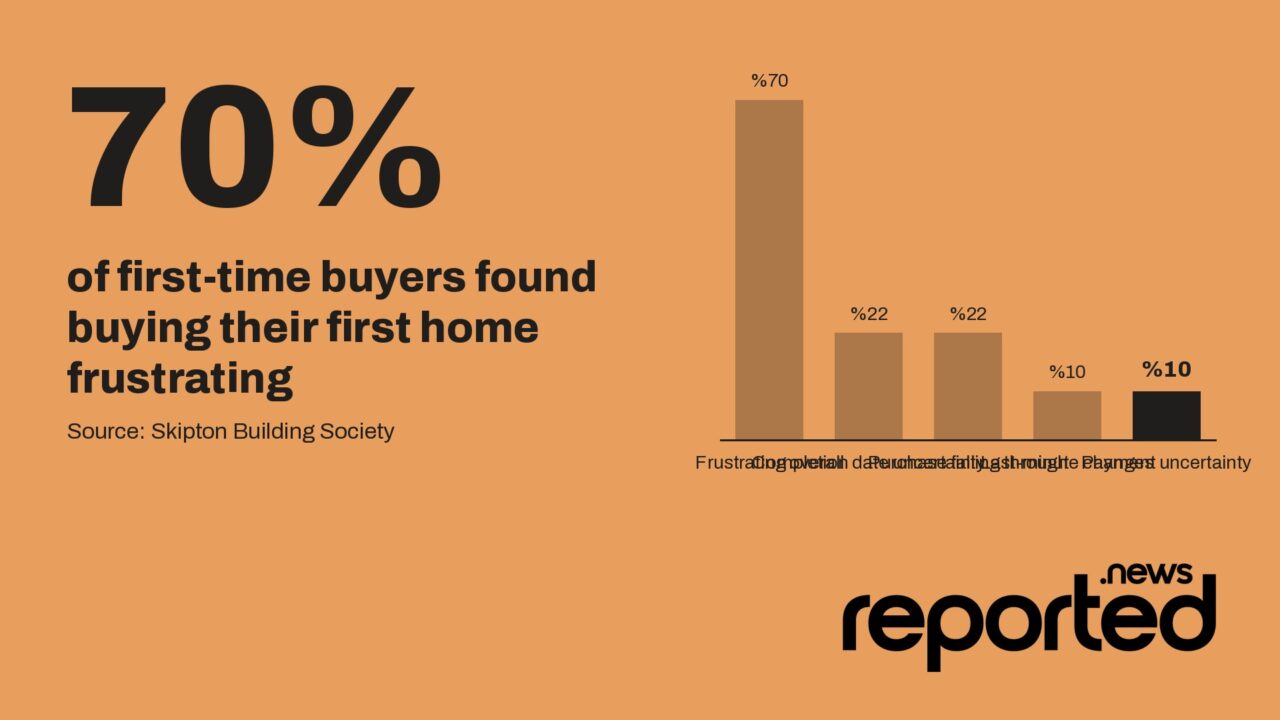 70% of first-time buyers found buying their first home frustrating