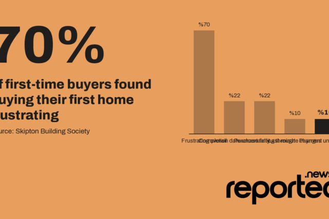 70% of first-time buyers found buying their first home frustrating