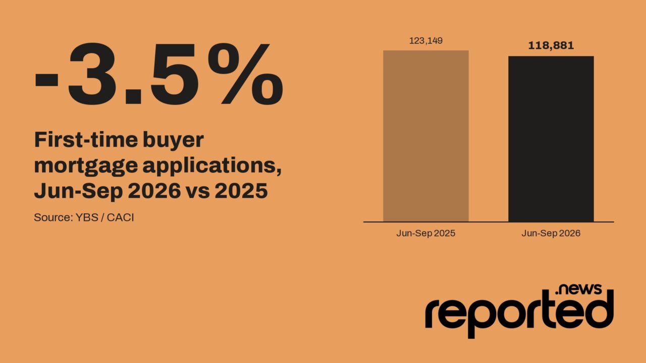 -3.5% First-time buyer mortgage applications, Jun-Sep 2026 vs 2025