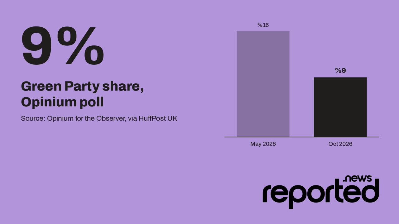 9% Green Party share, Opinium poll