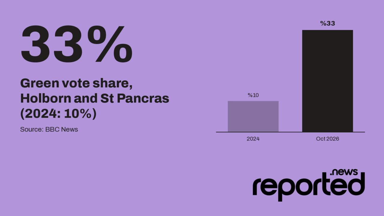 33% Green vote share, Holborn and St Pancras (2024: 10%)