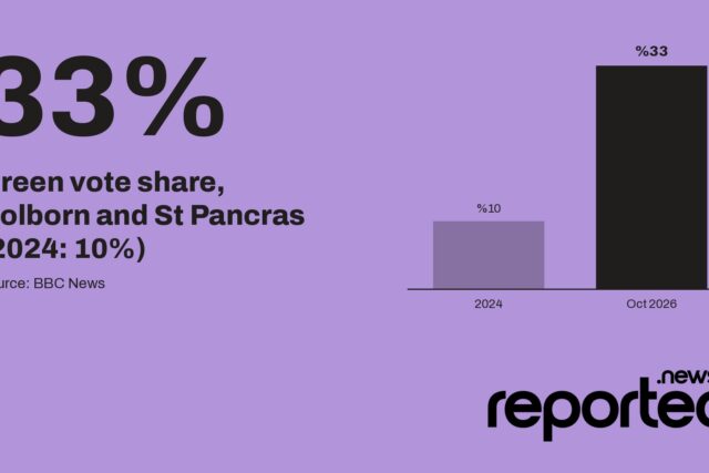 33% Green vote share, Holborn and St Pancras (2024: 10%)