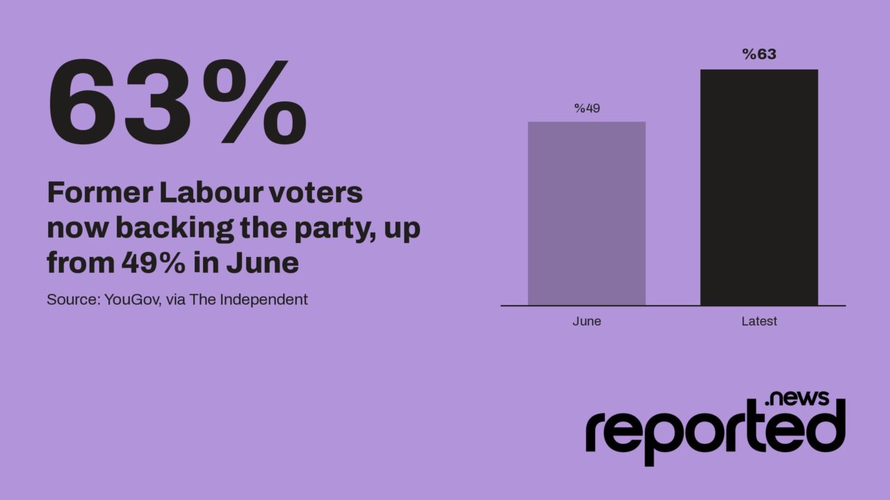 63% Former Labour voters now backing the party, up from 49% in June