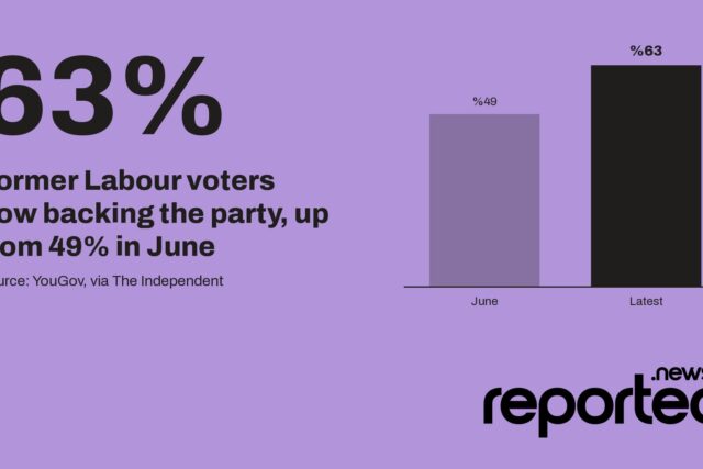 63% Former Labour voters now backing the party, up from 49% in June