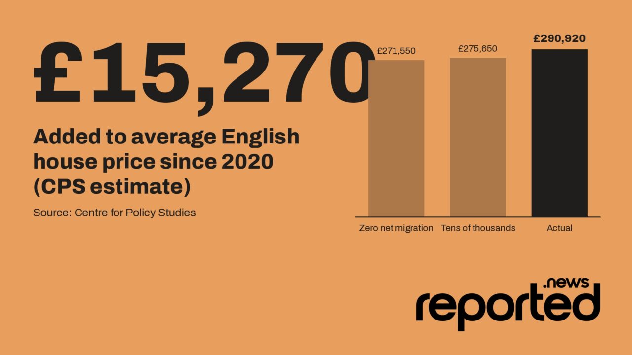 £15,270 Added to average English house price since 2020 (CPS estimate)