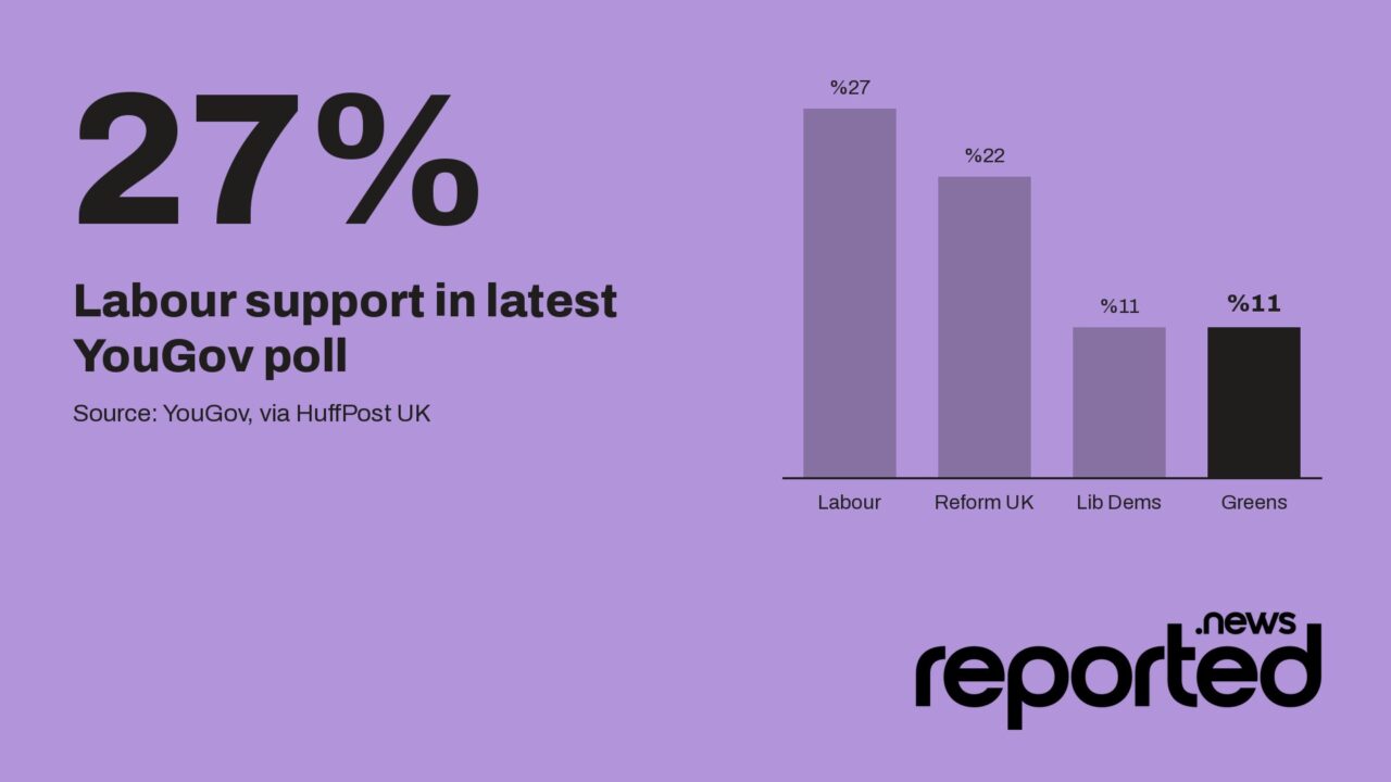 27% Labour support in latest YouGov poll