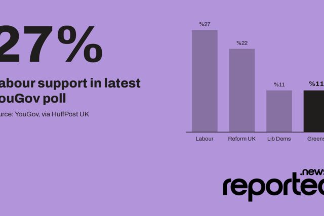 27% Labour support in latest YouGov poll