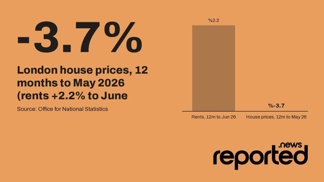 -3.7% London house prices, 12 months to May 2026 (rents +2.2% to June 2026)