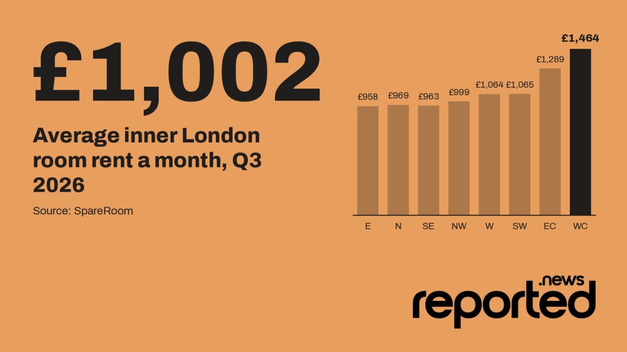 £1,002 Average inner London room rent a month, Q3 2026