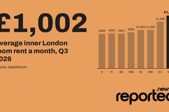 £1,002 Average inner London room rent a month, Q3 2026