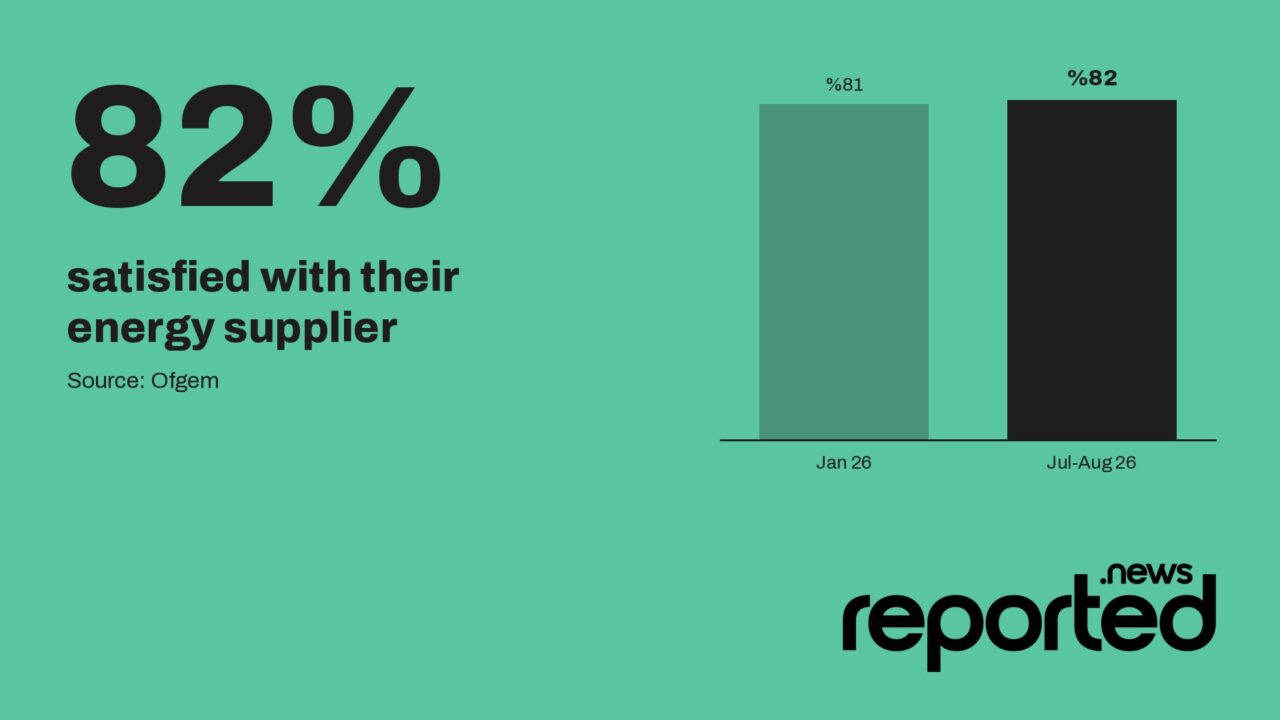 82% satisfied with their energy supplier