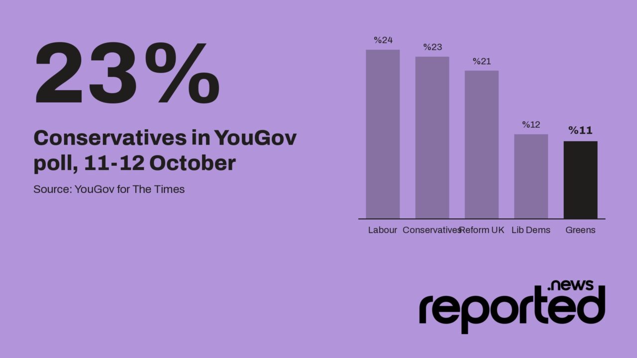 23% Conservatives in YouGov poll, 11-12 October