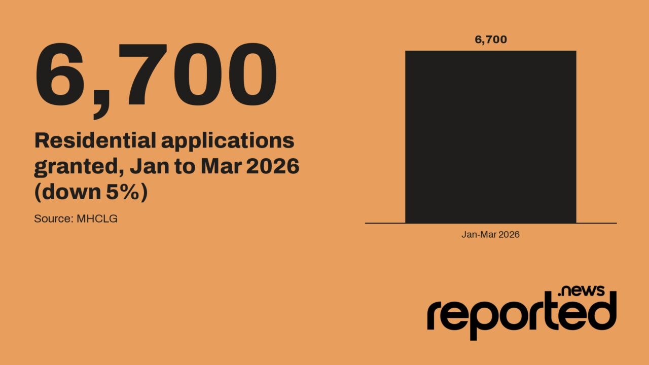 6,700 Residential applications granted, Jan to Mar 2026 (down 5%)