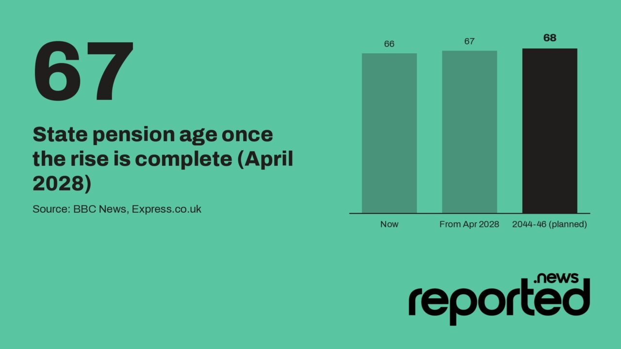 67 State pension age once the rise is complete (April 2028)