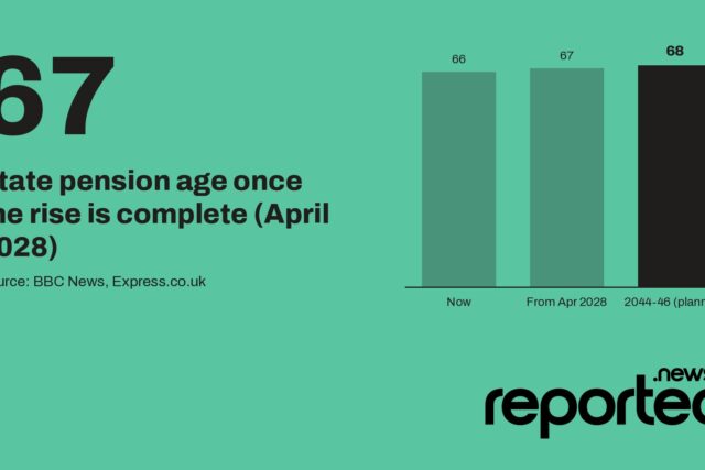 67 State pension age once the rise is complete (April 2028)