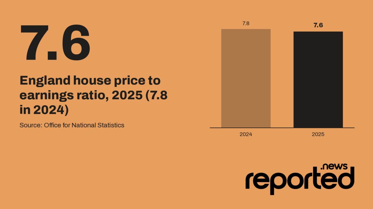 7.6 England house price to earnings ratio, 2025 (7.8 in 2024)