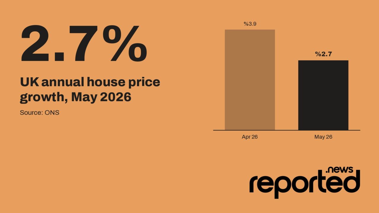 2.7% UK annual house price growth, May 2026