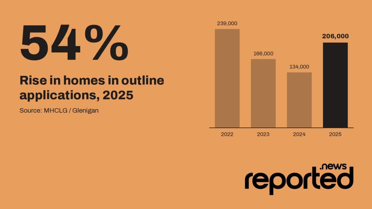 54% Rise in homes in outline applications, 2025
