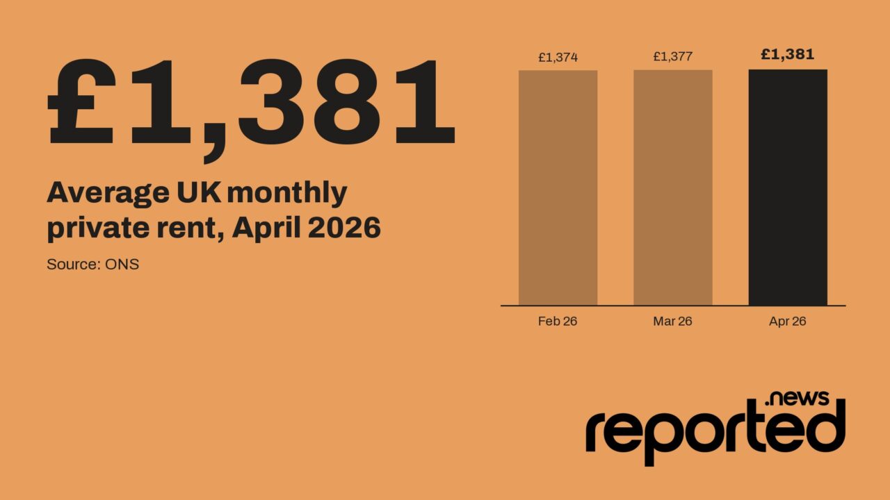 £1,381 Average UK monthly private rent, April 2026