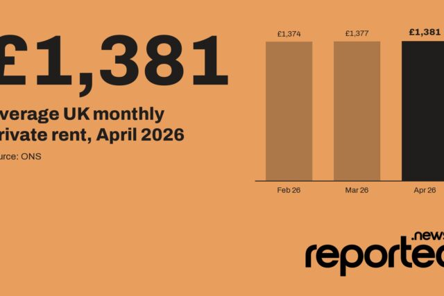 £1,381 Average UK monthly private rent, April 2026
