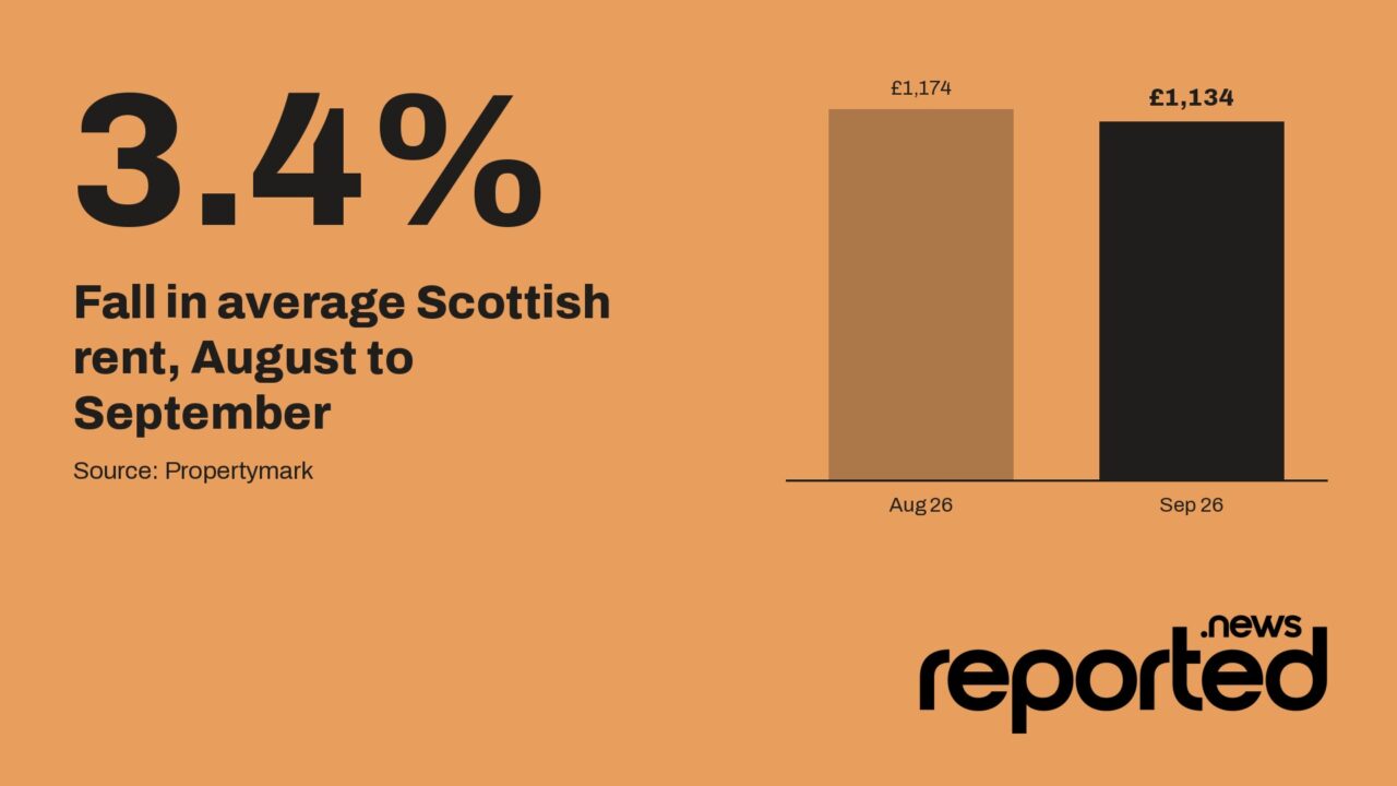 3.4% Fall in average Scottish rent, August to September