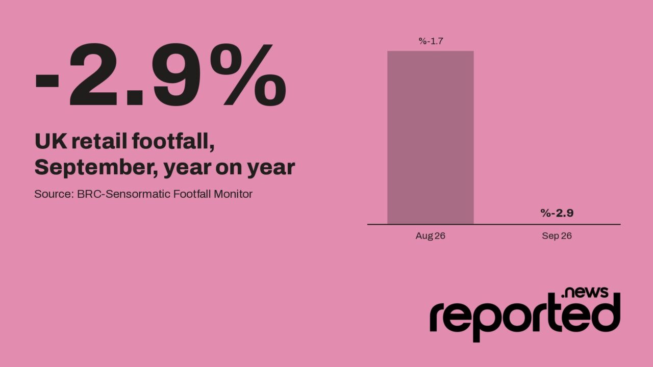 -2.9% UK retail footfall, September, year on year