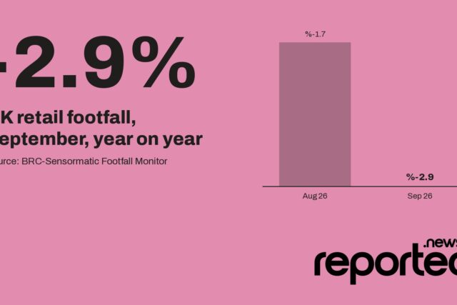 -2.9% UK retail footfall, September, year on year