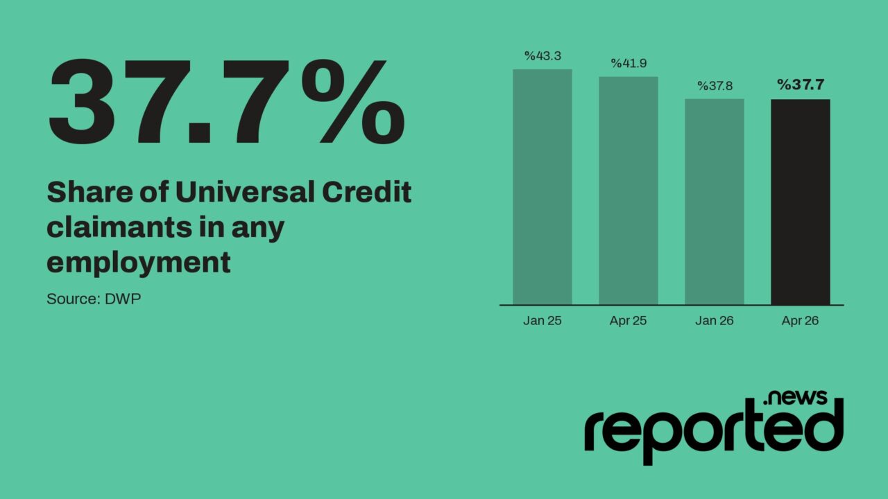 37.7% Share of Universal Credit claimants in any employment